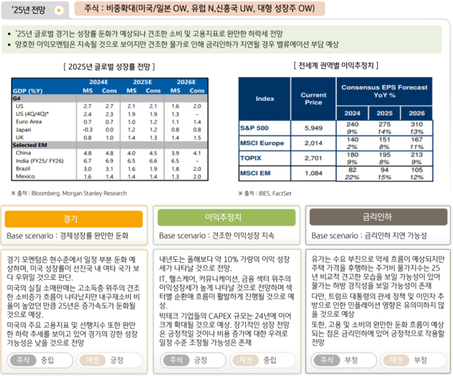 '2025년 투자 전략'으로 미국과 일본의 대형성장주 비중 확대를 제시하는 kb자산운용 글로벌멀티에셋본부.